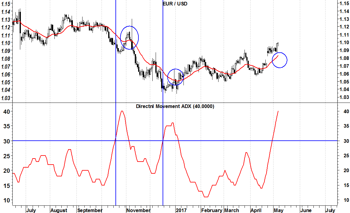 2017-05-08 eurusd-adx