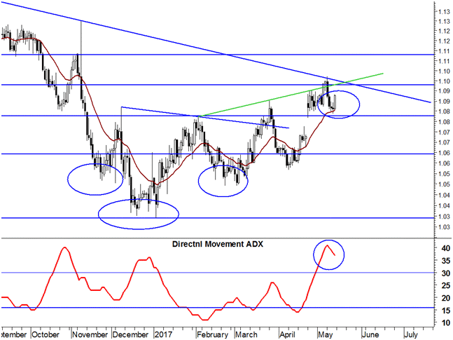 2017-05-15 eurusd adx