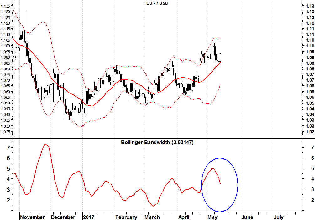 2017-05-15 eurusd bollinger