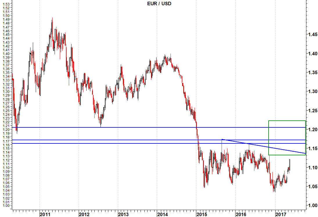 2017-05-22 eurusd resistenza