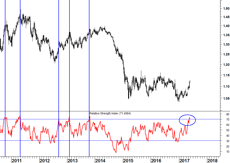 2017-05-29 eurusd rsi