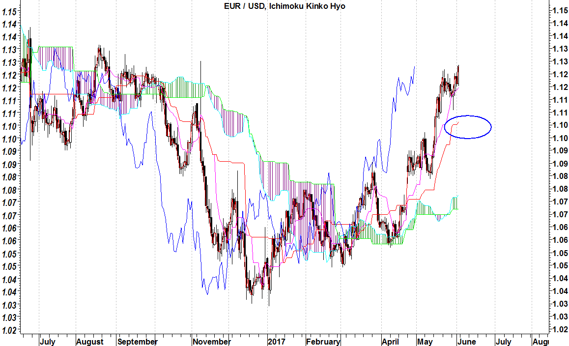 2017-06-05 eurusd ichimoku