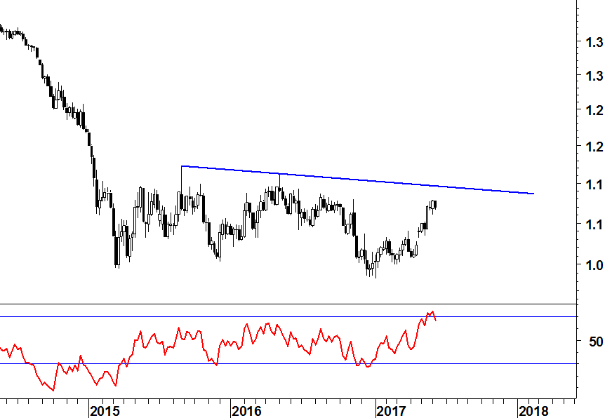 2017-06-12 eurusd-rsi