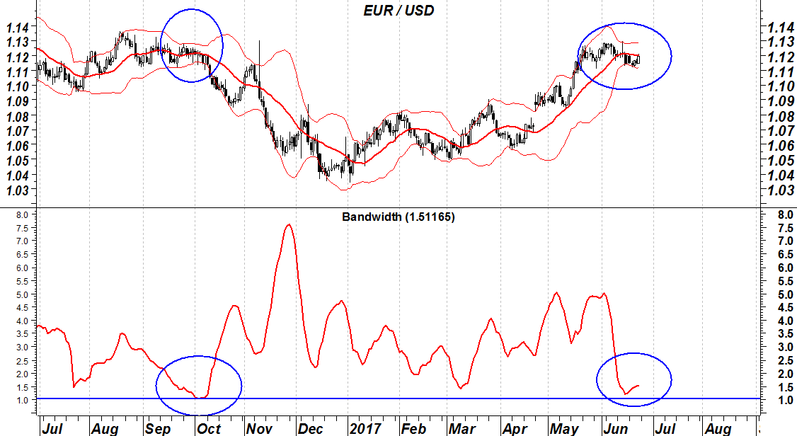 2017-06-26-eurusd-bande-bollinger