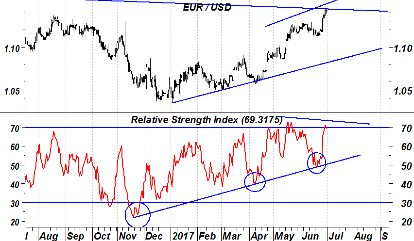 2017-07-04-eurusd-rsi