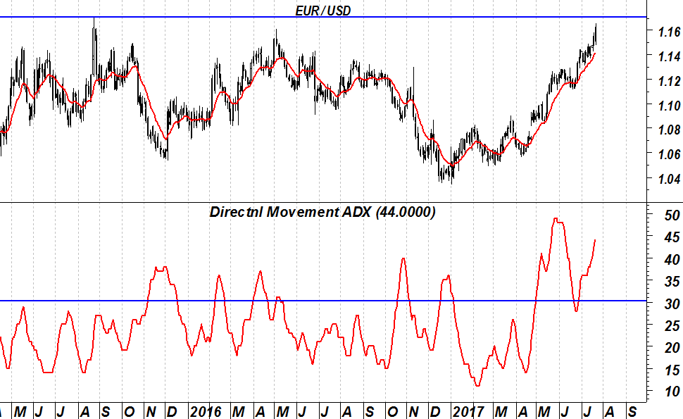 2017-07-24-eurusd-adx