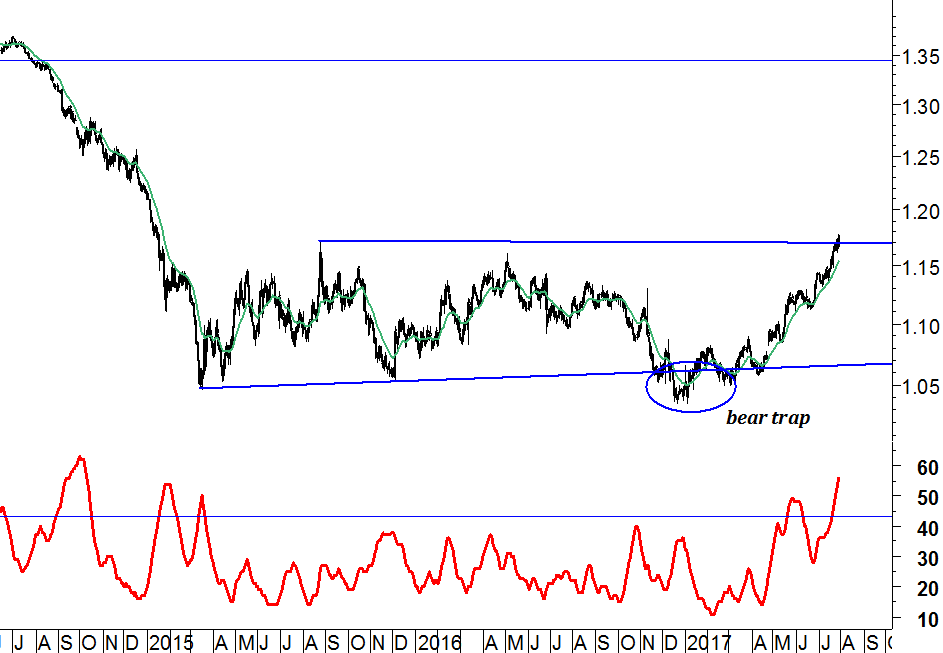 2017-07-31-eurusd-daily