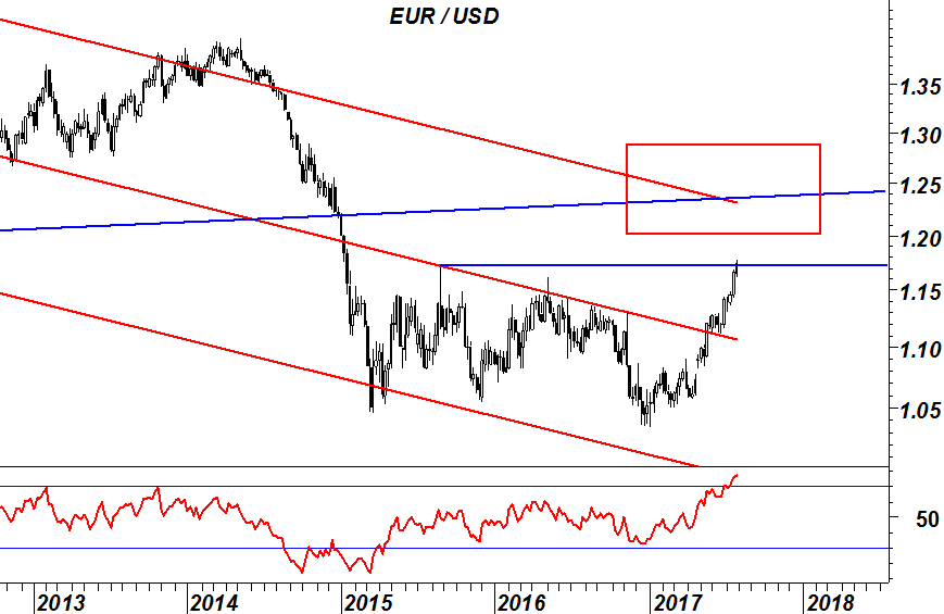 2017-07-31-eurusd-monthly