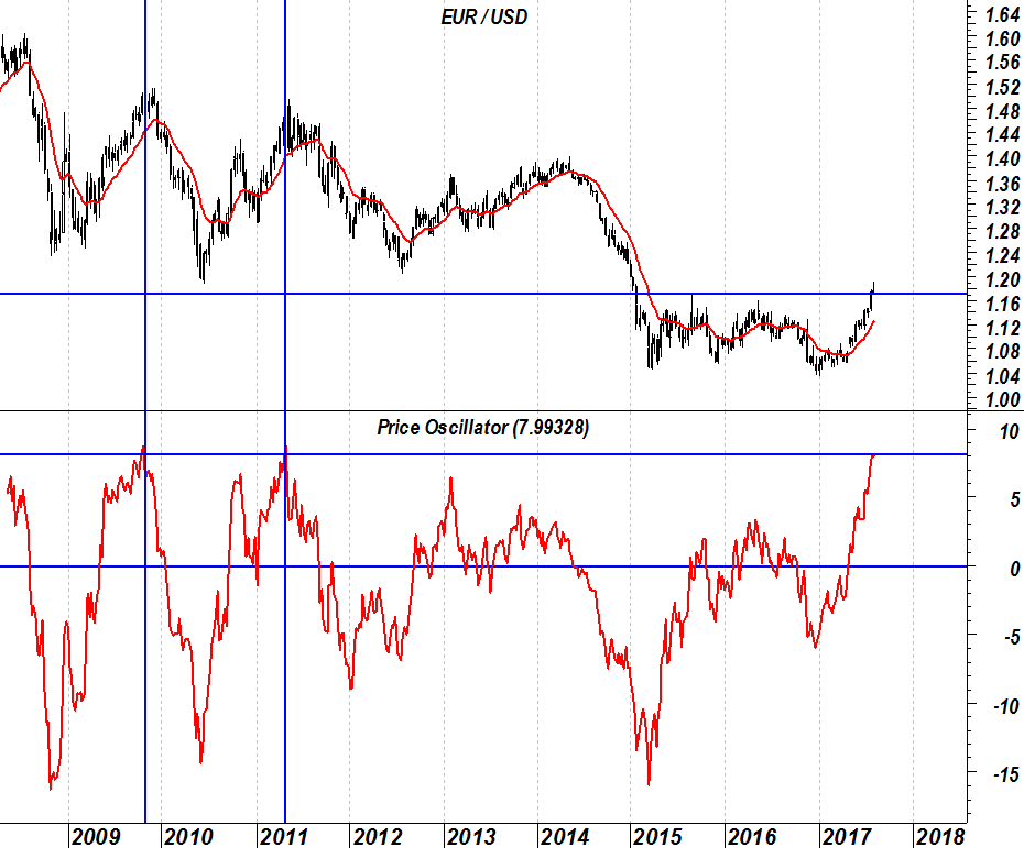 2017-08-07-eurusd-oscillator