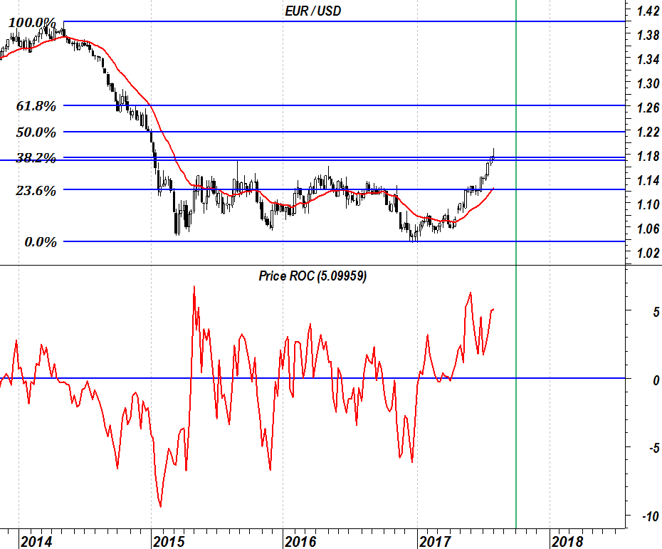 2017-08-07-eurusd-roc