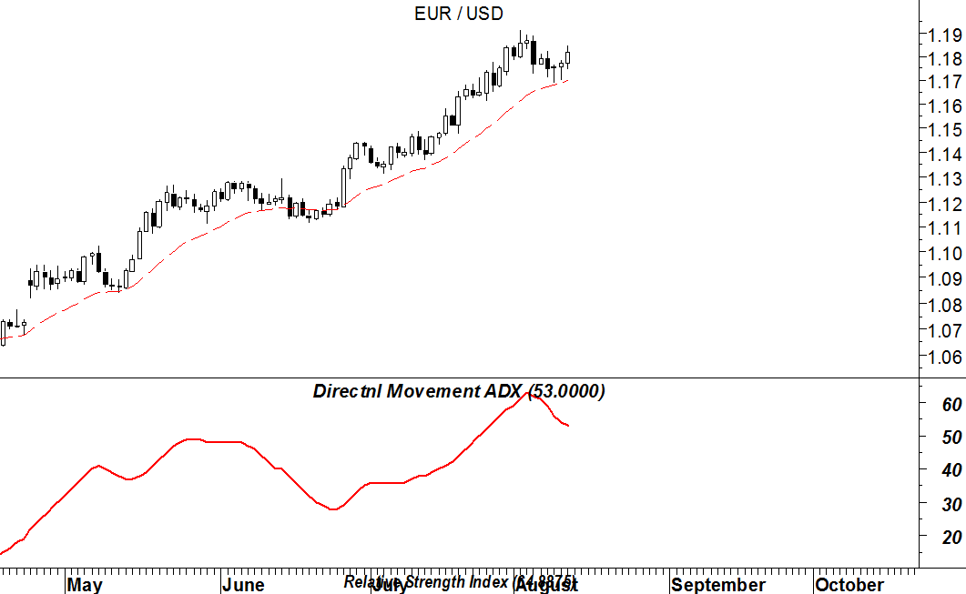 2017-08-14-eurusd-adx