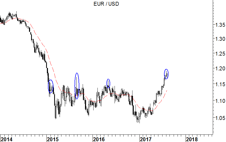 2017-08-14-eurusd-weekly