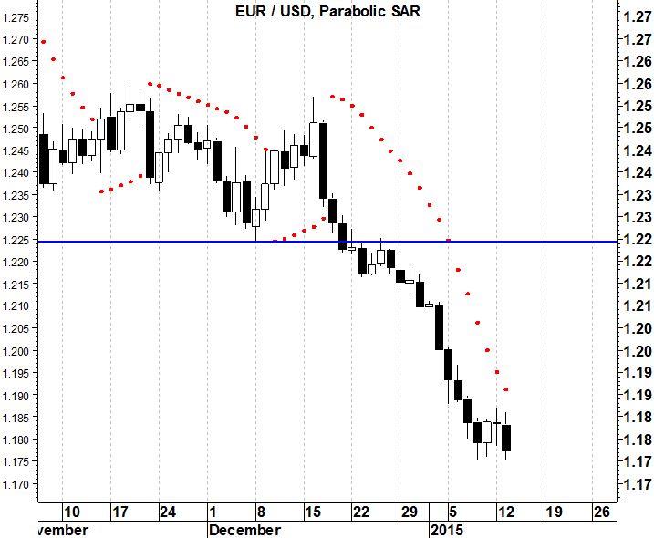 eurusd parabolic