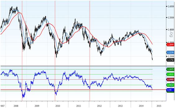 eurusd spot e media mobile 200 giorni