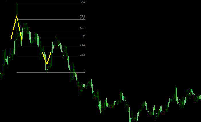fibonacci 76.4 78.6 2