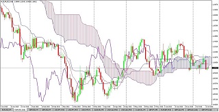 Ichimoku Cloud