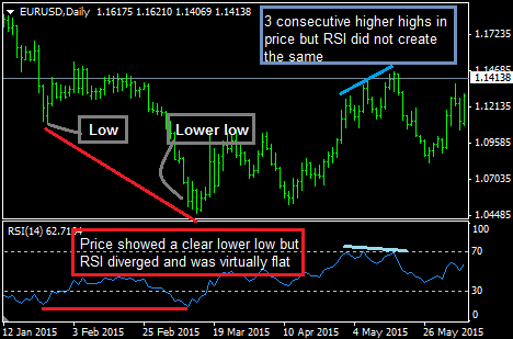 rsi divergenza