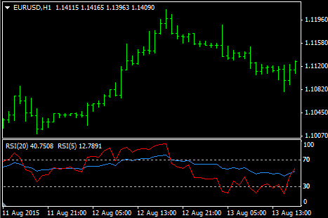 rsi overlay