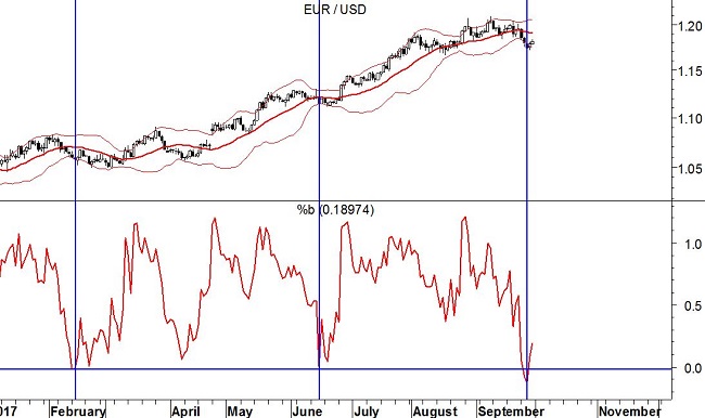 EurUsd grafico daily – Le bande di Bollinger