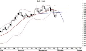 eurusd daily
