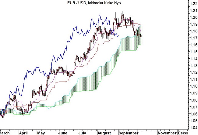 EUR/USD Ichimoku Cloud