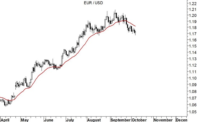 EUR/USD media mobile a 20 giorni