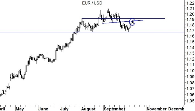 Eur/Usd daily