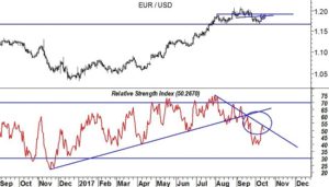 EUR/USD RSI