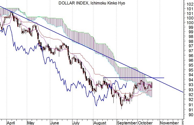 Dollar Index