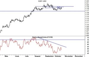 EUR/USD RSI