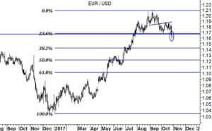 EUR/USD grafico daily 30-10-17