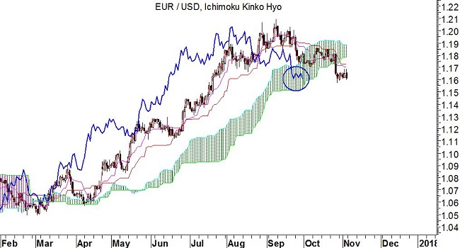 EurUsd (grafico daily) - Ichimoku