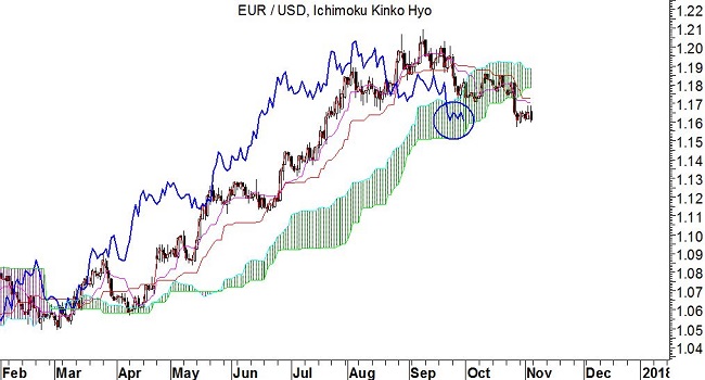 EUR/USD Ichimoku