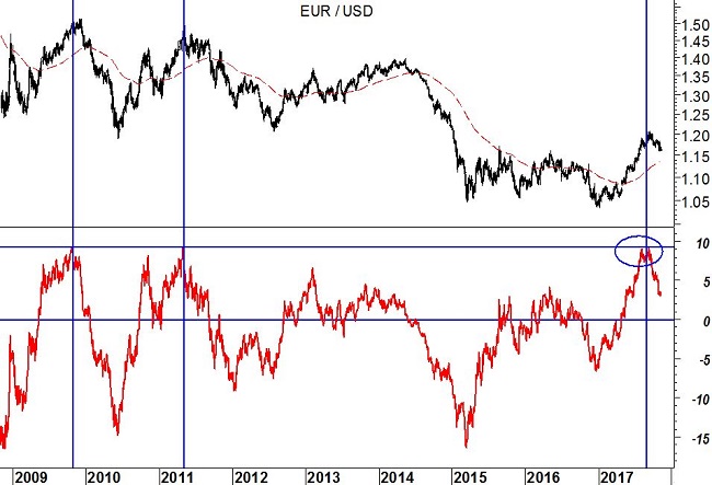 EurUsd (grafico daily) – Le Bande di Bollinger