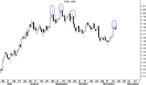 EUR/USD 20-11-2017