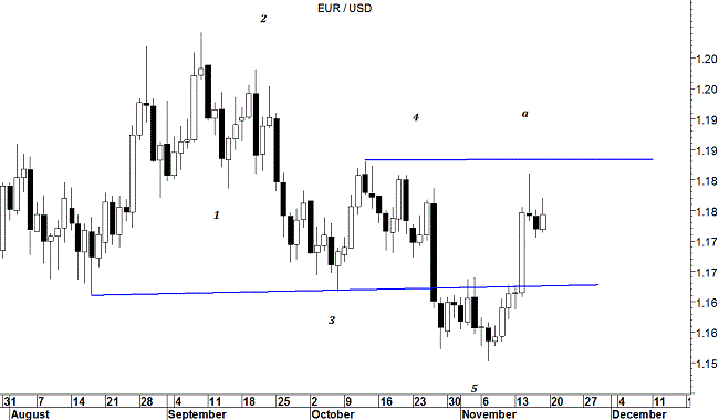 EUR/USD Le onde di Elliott 