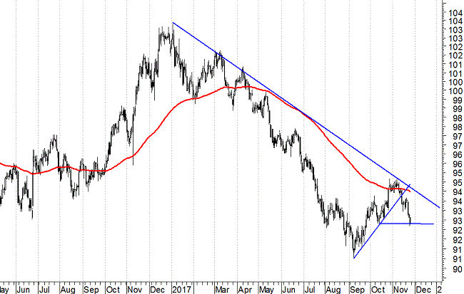 Dollar Index