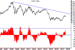 EUR/USD grafico weekly