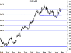 EUR/USD