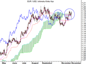 EUR/USD Ichimoku