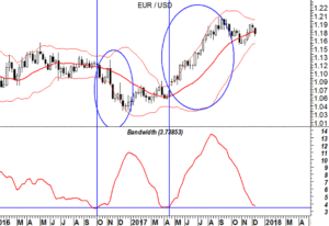 EUR/USD grafico daily