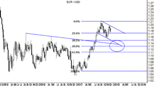 EUR/USD grafico weekly