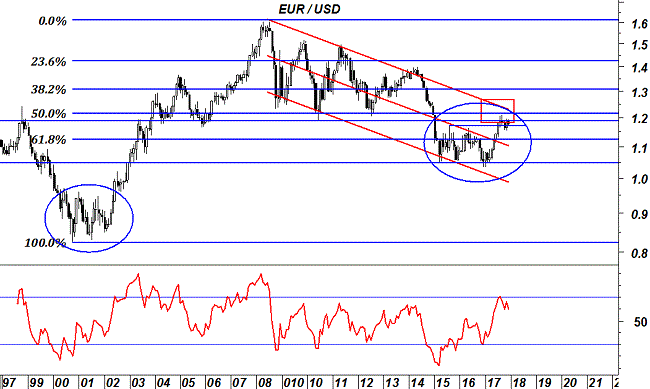 EurUsd - grafico mensile