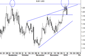 eur/usd