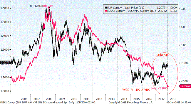 Eur/Usd (giornaliero)