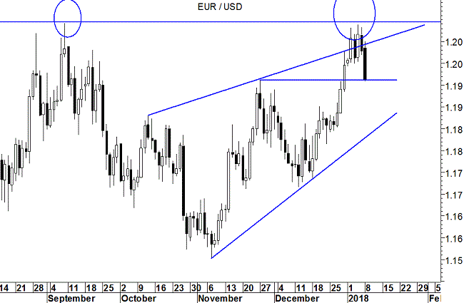 eur/usd 