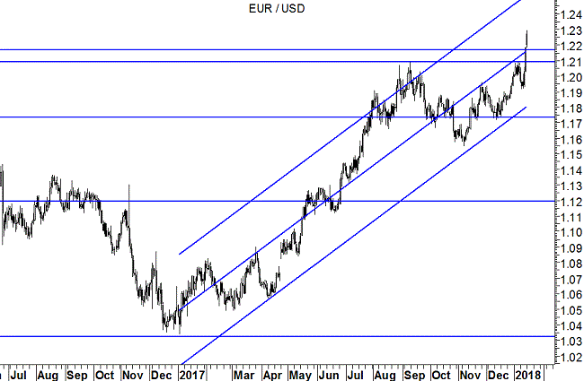 EurUsd giornaliero