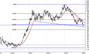 dollar index