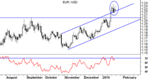 EURUSD