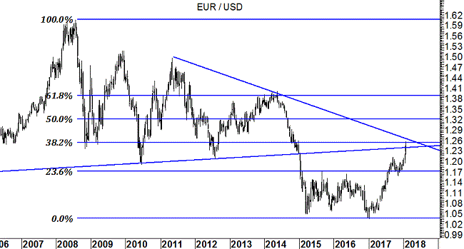 EUR/USD grafico weekly